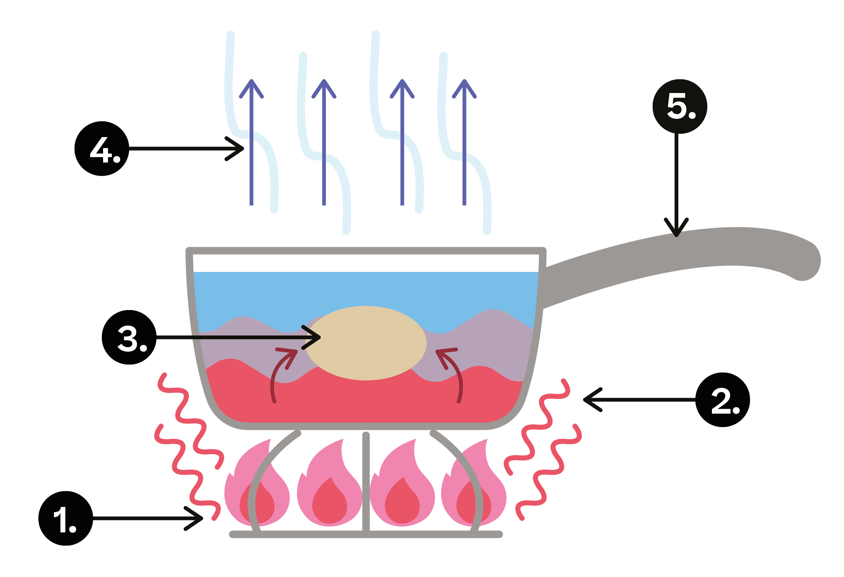 W Rmestrahlung W Rmeleitung Und W Rmetransport Physik Erkl Rung