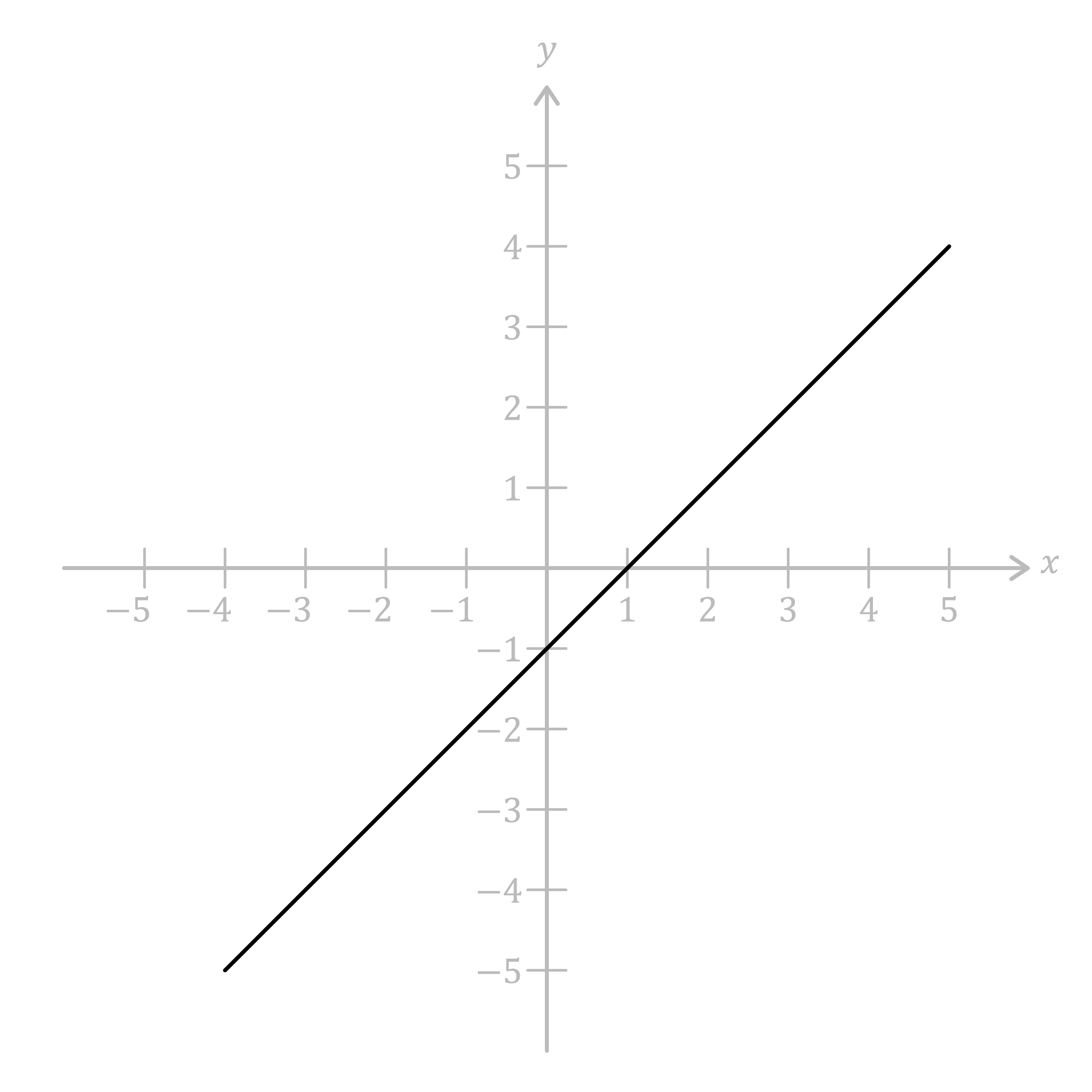 Il Grafico Della Retta Matematica Spiegazioni Ed Esercizi Evulpo