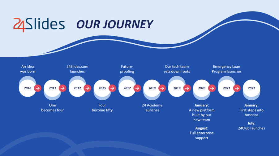 Custom design of a timeline, 24Slides History timeline