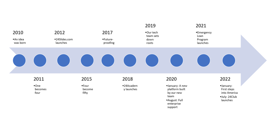 example of timeline in powerpoint
