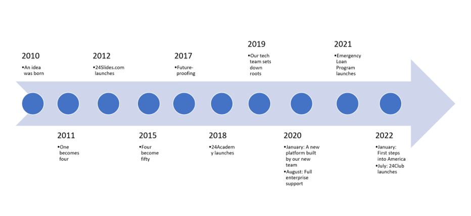 How To Make A Timeline In Powerpoint 24slides 2710