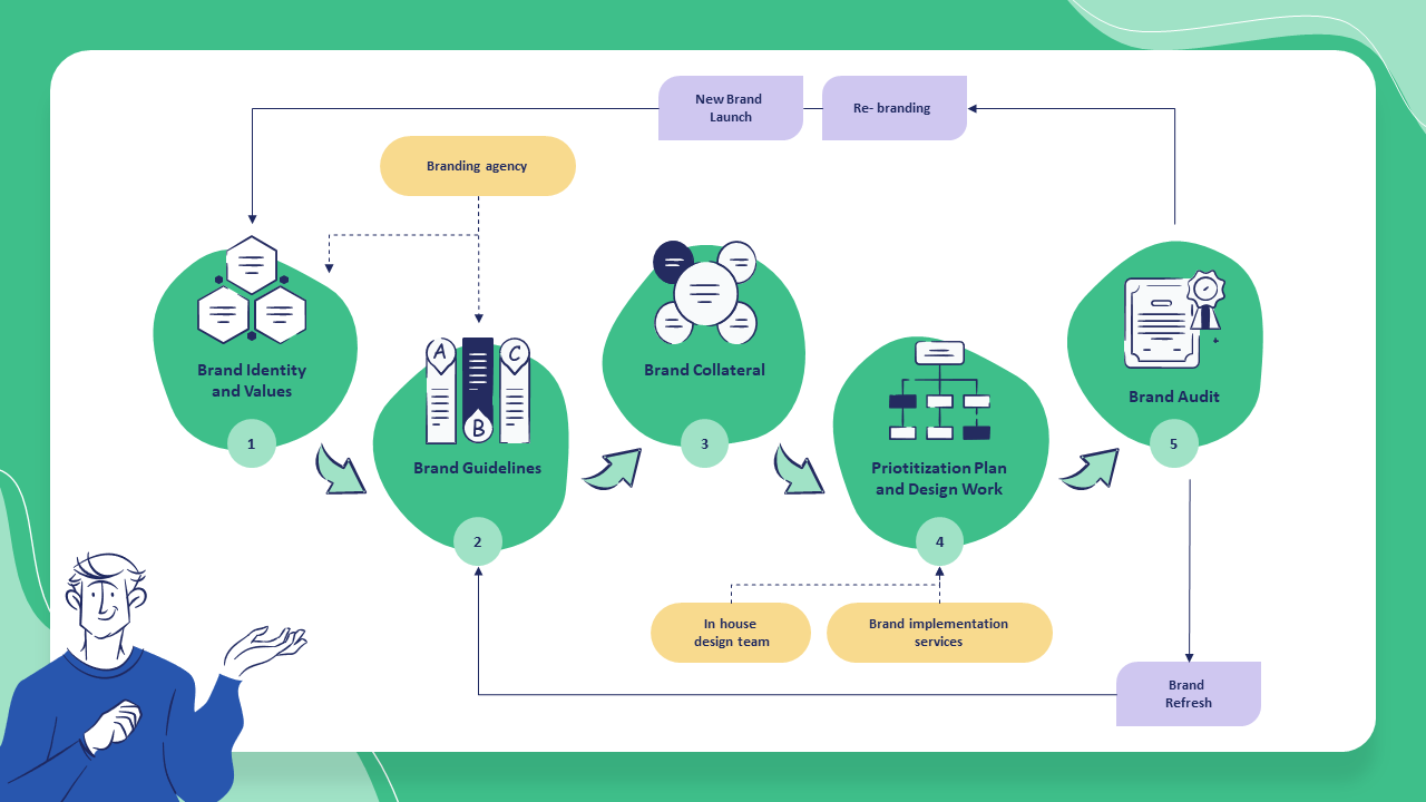 https://s3.eu-central-1.wasabisys.com/24slides-ghost/images/2023/08/6-Brand-Implementation-Process.png