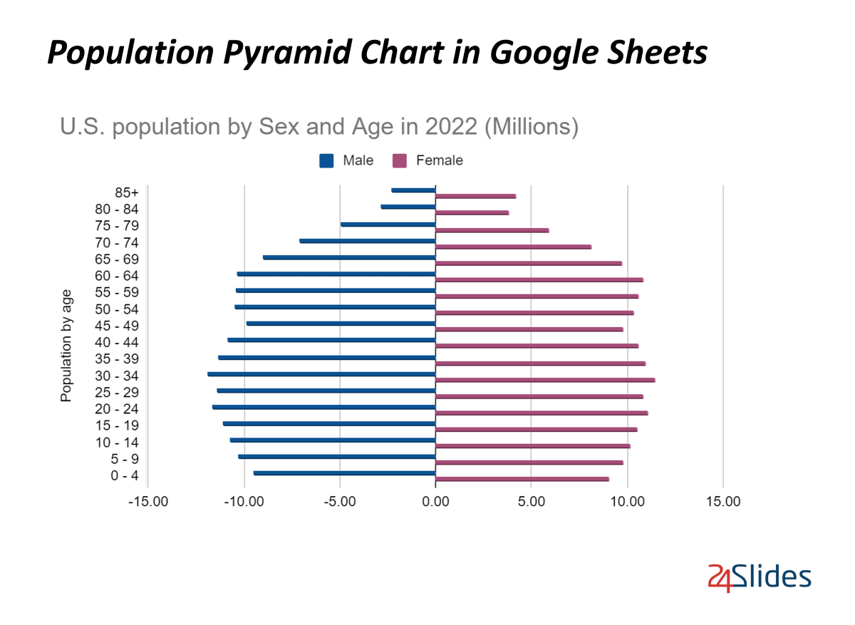 How to Make a Population Pyramid in Google Sheets