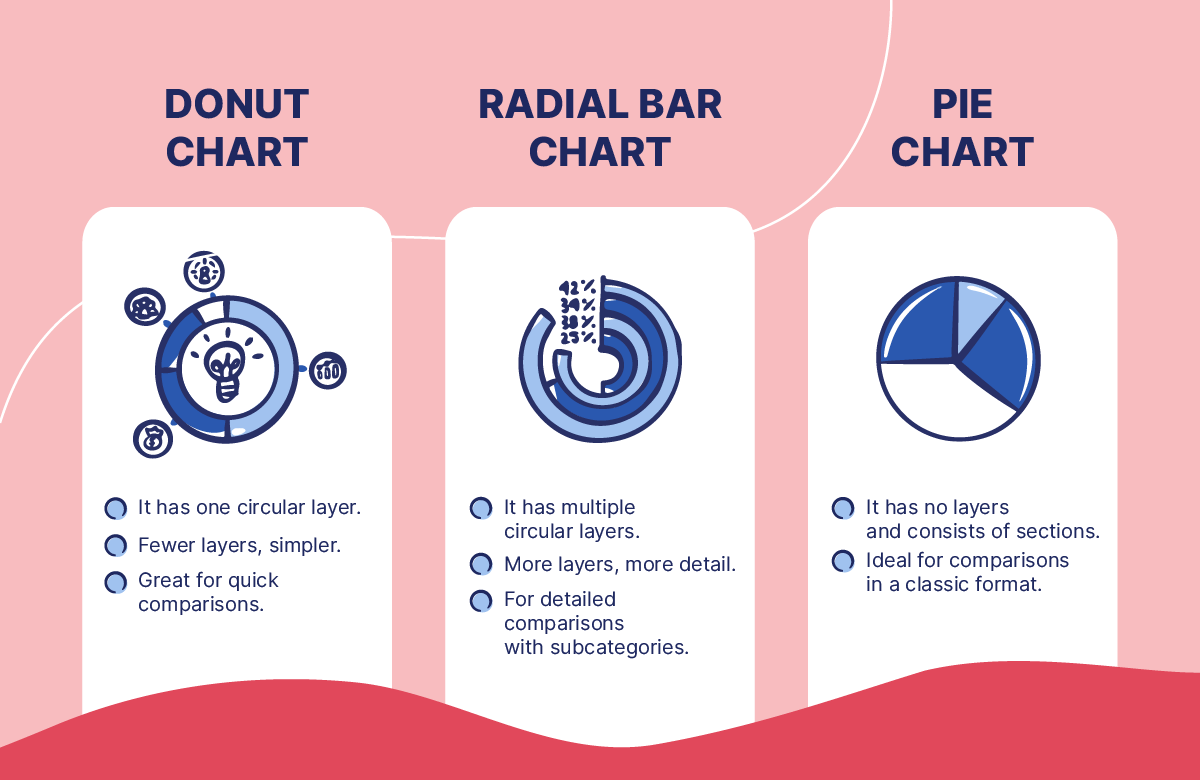 Donut chart vs. Radial Bar chart vs. Pie chart