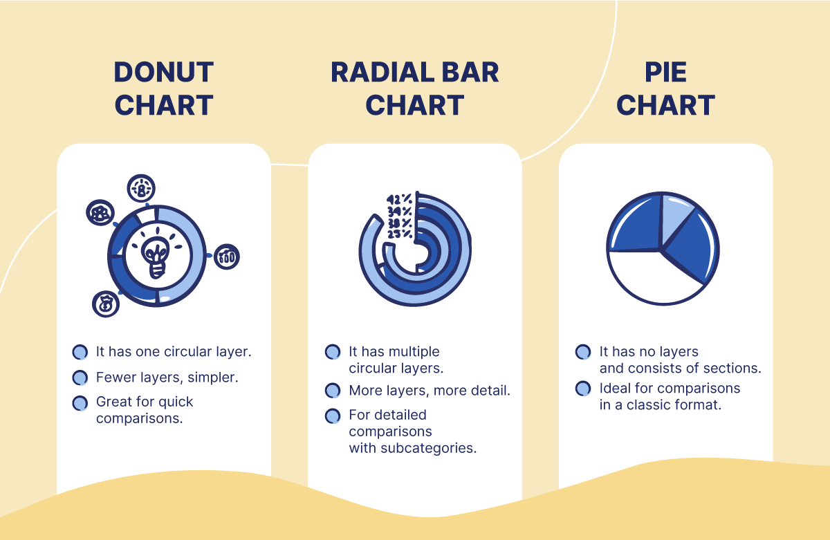 Donut chart vs. Radial chart vs. Pie chart