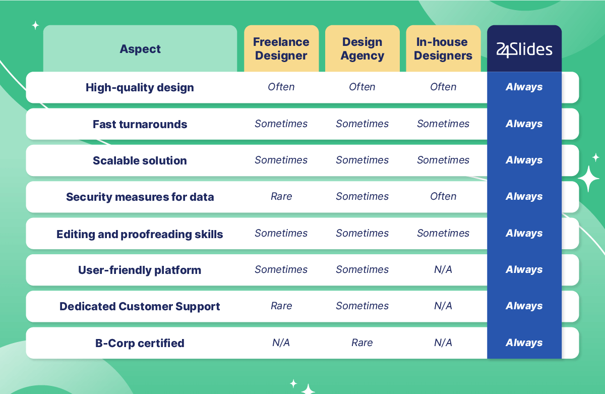 Benefits of 24Slides - Presentation Design Agency