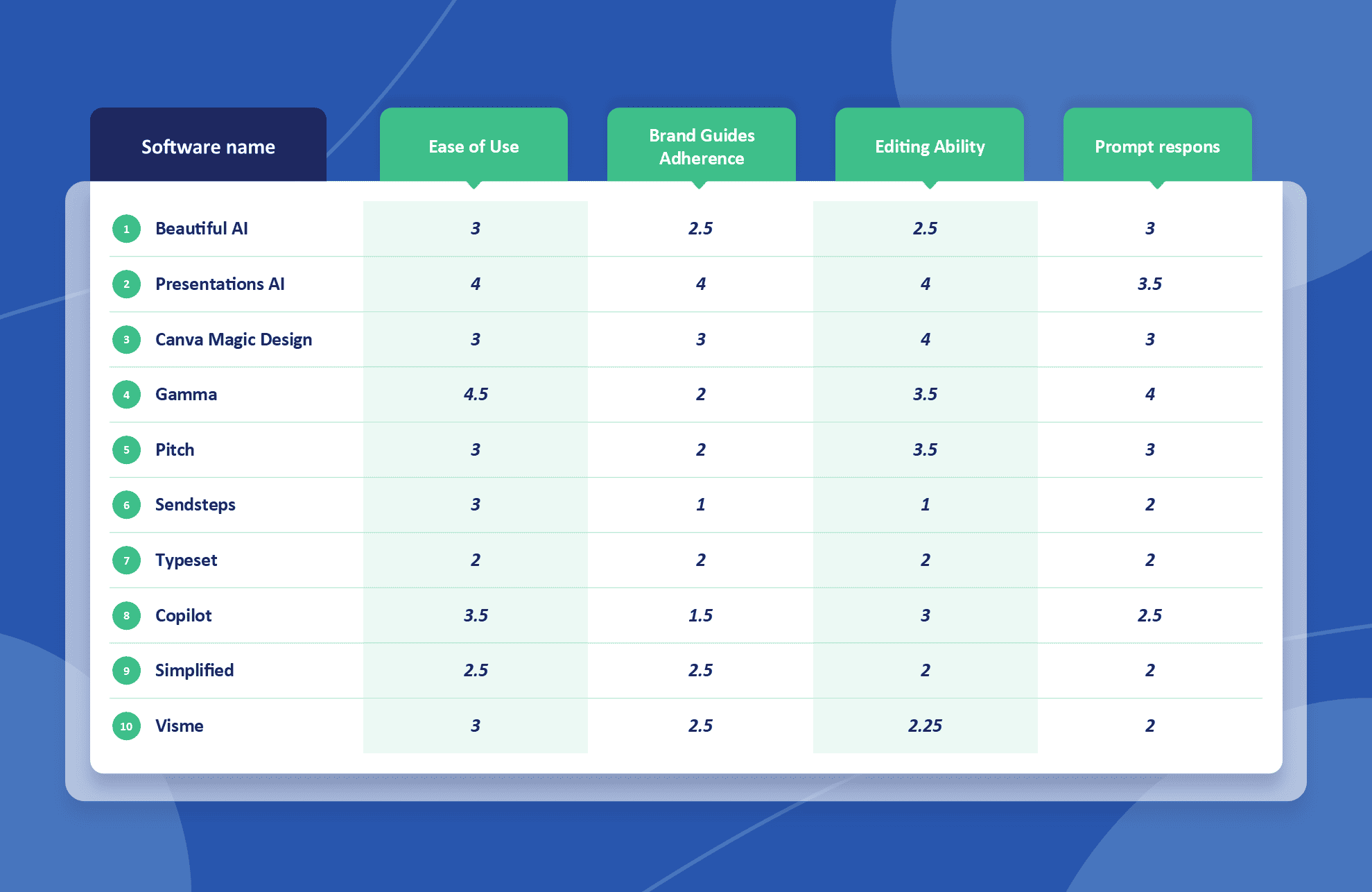 Scores for the best AI presentation makers.