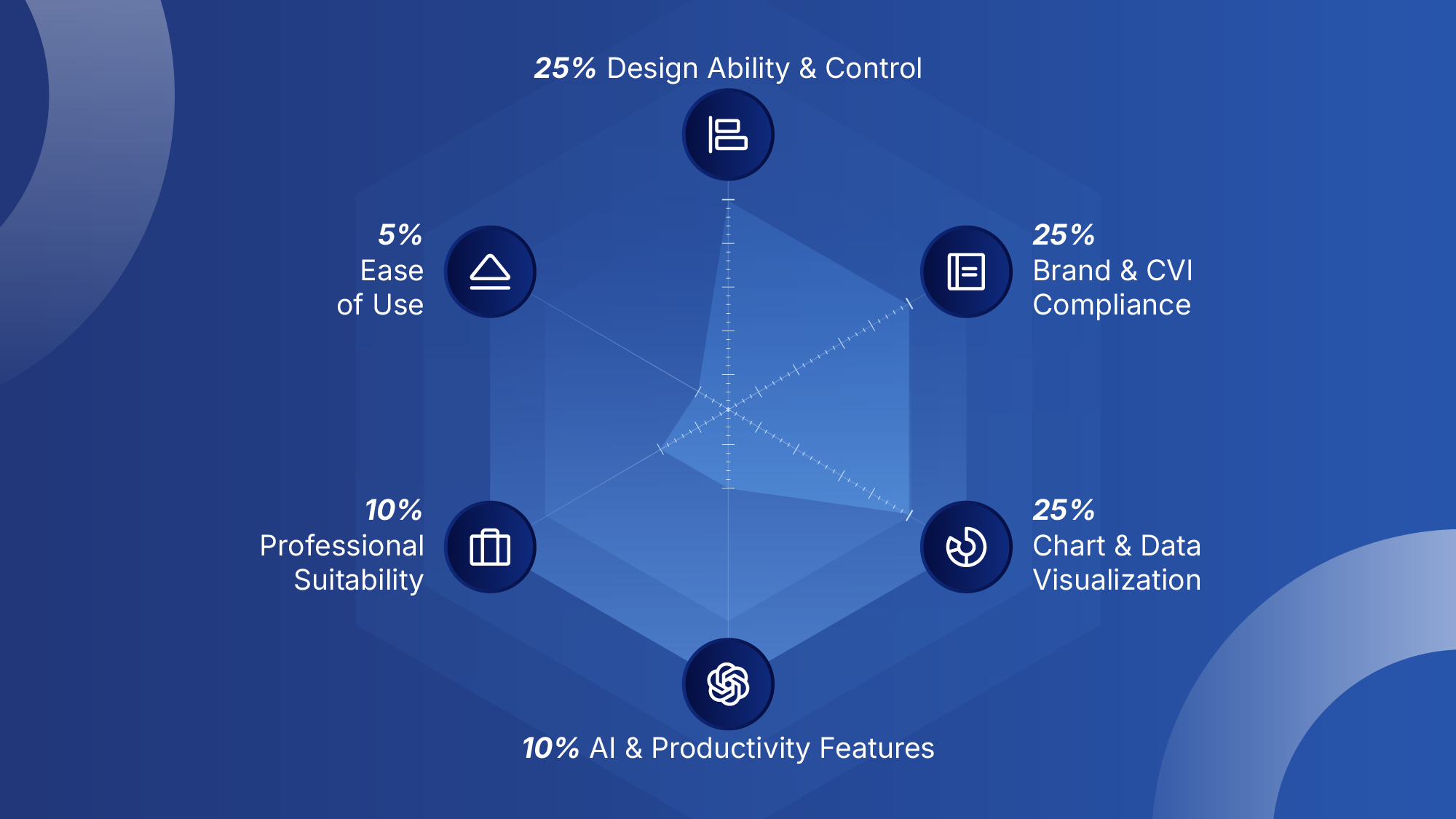 Alt text: A hexagonal diagram of the 24Slides R&D evaluation framework for AI PowerPoint alternatives, showing six weighted criteria. The framework is heavily weighted on professional needs, with Design Ability & Control, Brand & CVI Compliance, and Chart & Data Visualization each at 25%.