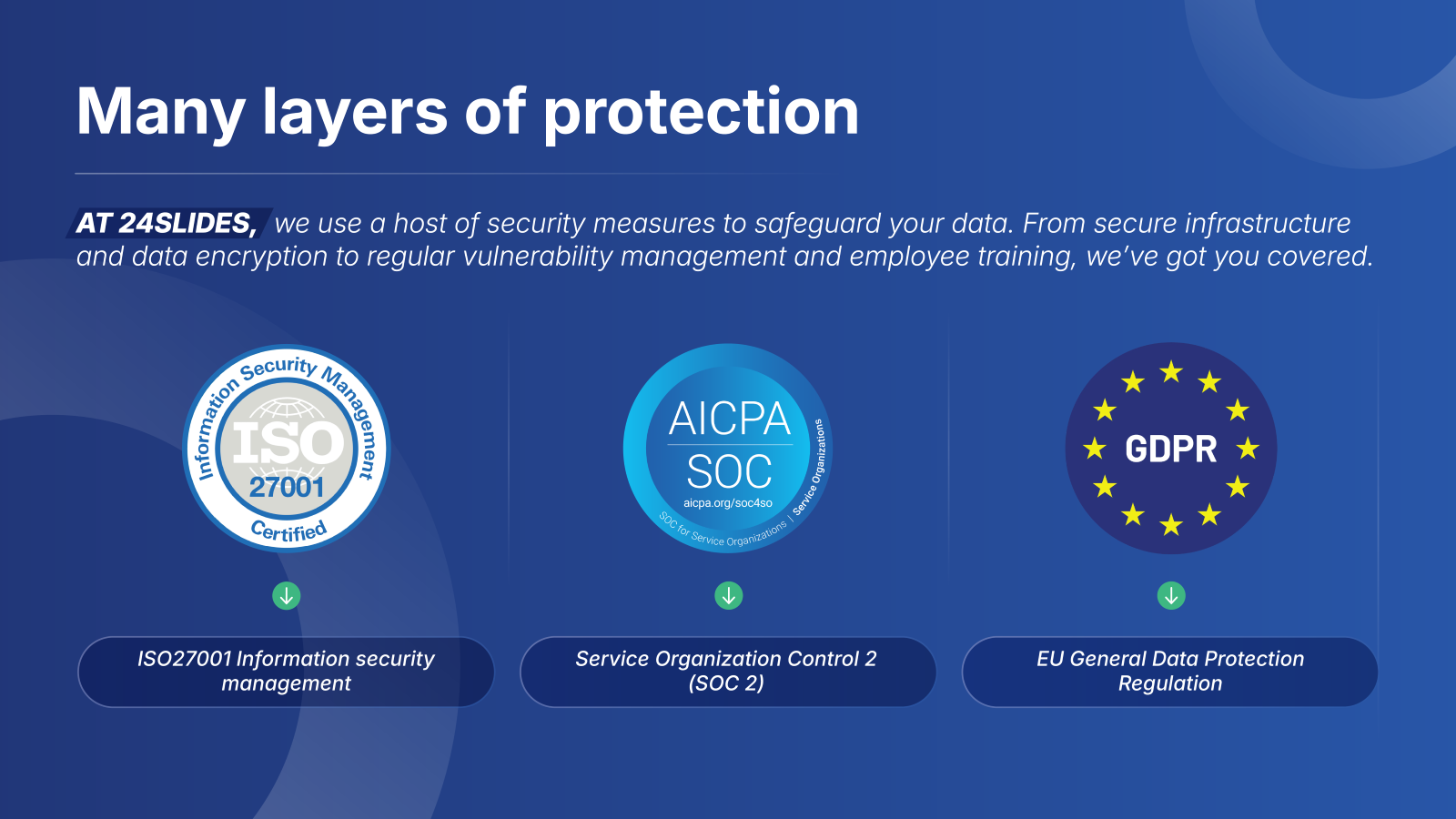 An image showcasing the enterprise-grade security and compliance certifications for 24Slides. It highlights three key standards: ISO 27001 for information security management, SOC 2 for service organization control, and GDPR for EU data protection.