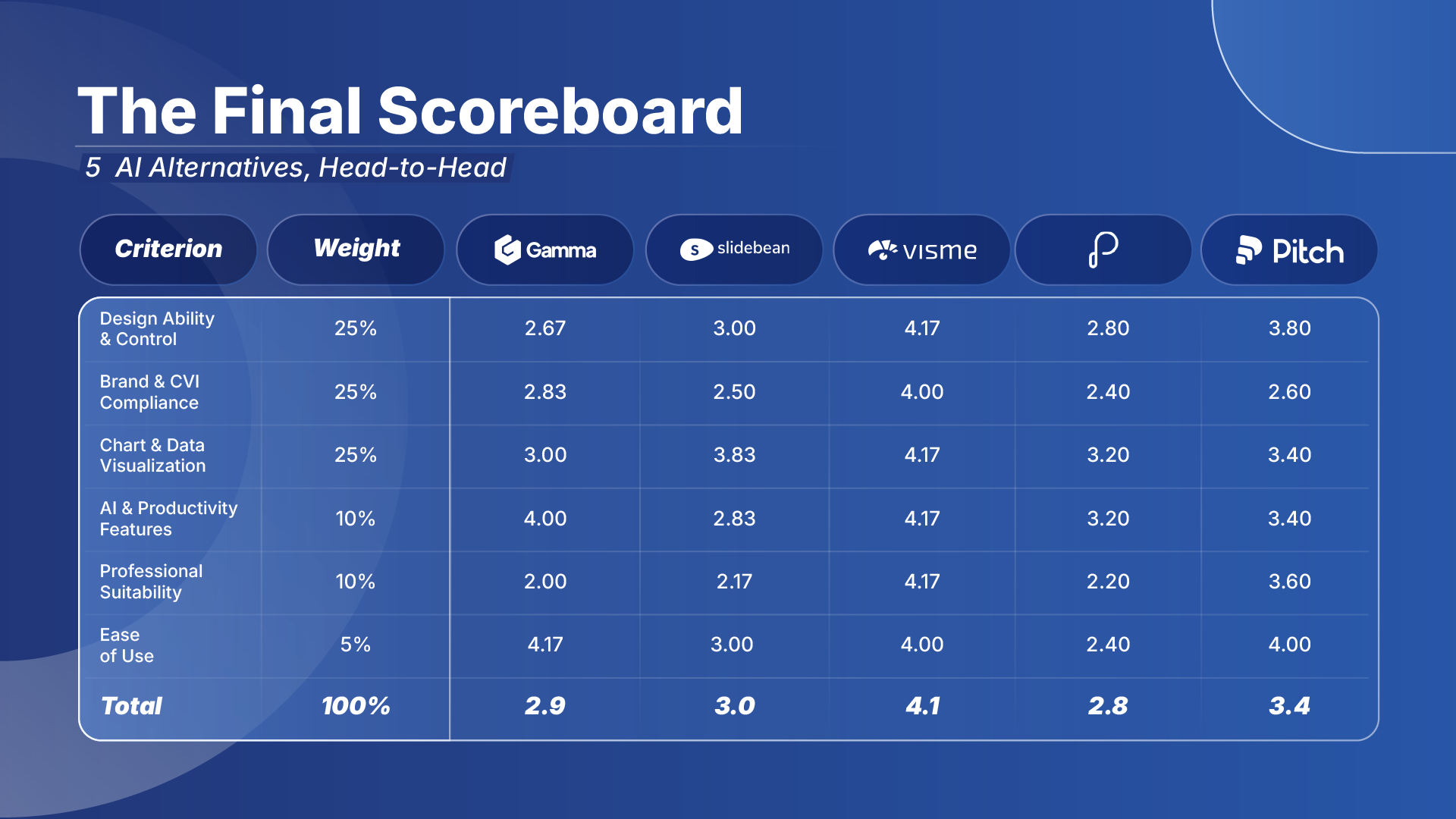 The final scoreboard from our R&D report, a comparison table of 5 AI alternatives to PowerPoint. The table shows the final weighted scores, with Visme scoring highest overall (4.1) and Pitch second (3.4). It also breaks down scores for key criteria like Design Ability & Control and Brand & CVI Compliance.
