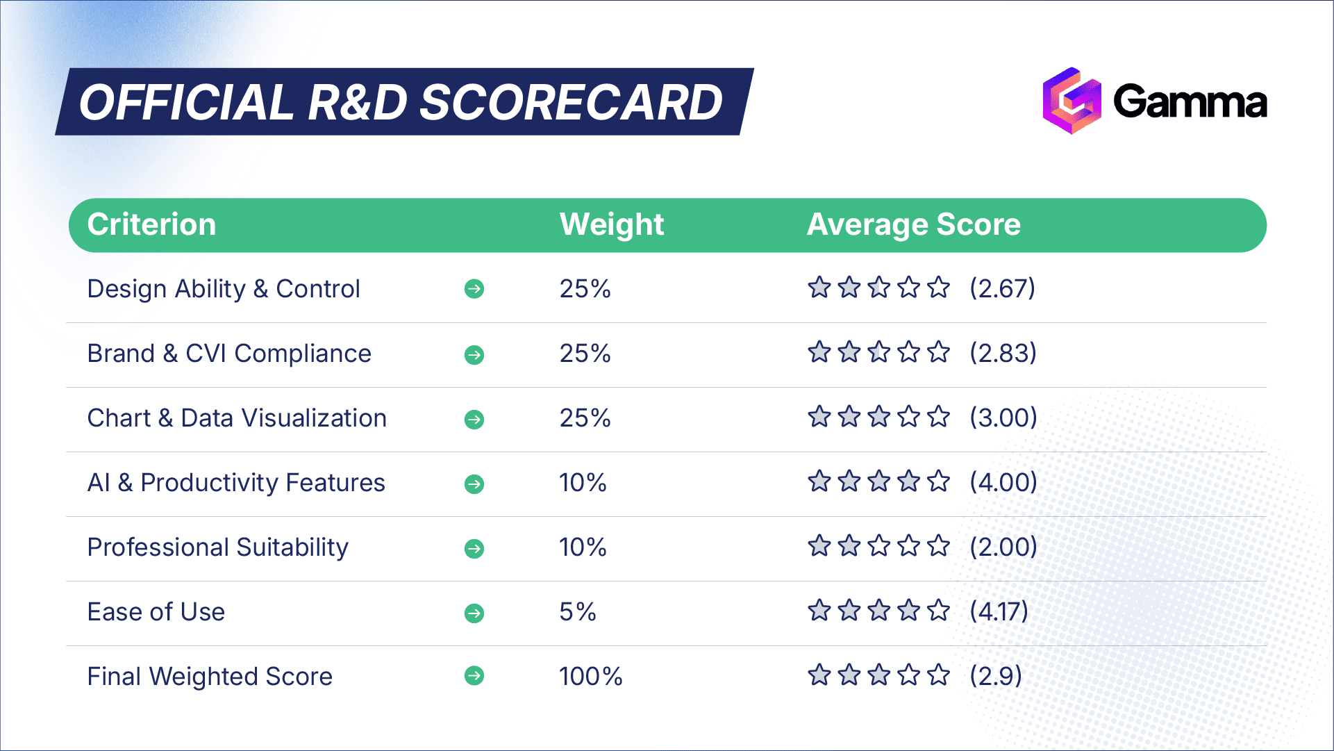 Official R&D scorecard for the AI tool Gamma, showing a final weighted score of 2.9 out of 5. The tool scored high on Ease of Use (4.17) but lower on Design Ability (2.67) and Branding Support (2.83).