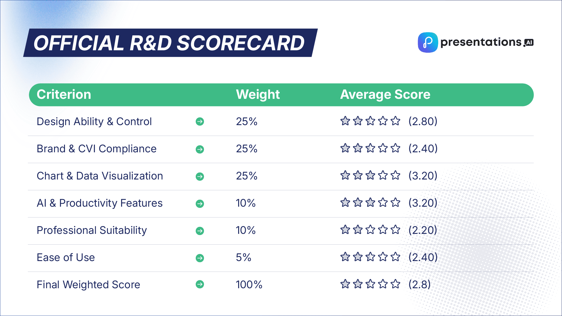 Official R&D scorecard for the AI tool Presentations.ai, showing a final weighted score of 2.8 out of 5. The tool scored high on AI & Productivity Features (3.20) but lower on Professional Suitability (2.20).