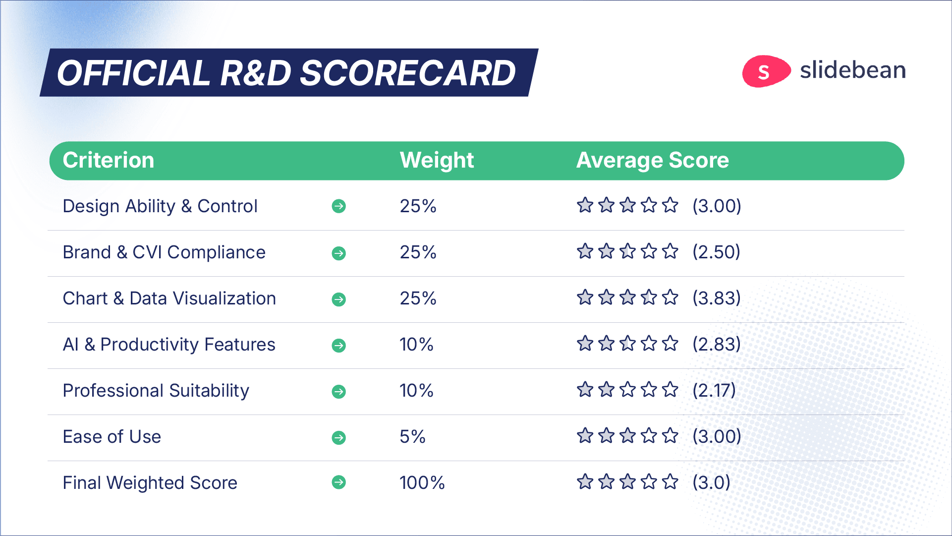 Official R&D scorecard for the AI tool Slidebean, showing a final weighted score of 3 out of 5. The tool scored high on Chart & Data Visualization (3.8) but lower on Professional Suitability (2.1)