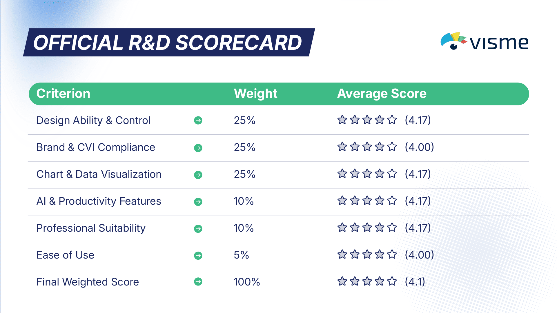 Official R&D scorecard for the AI tool Visme, showing a final weighted score of 4.1 out of 5. The tool scored high on Design Ability & Control (4.17).