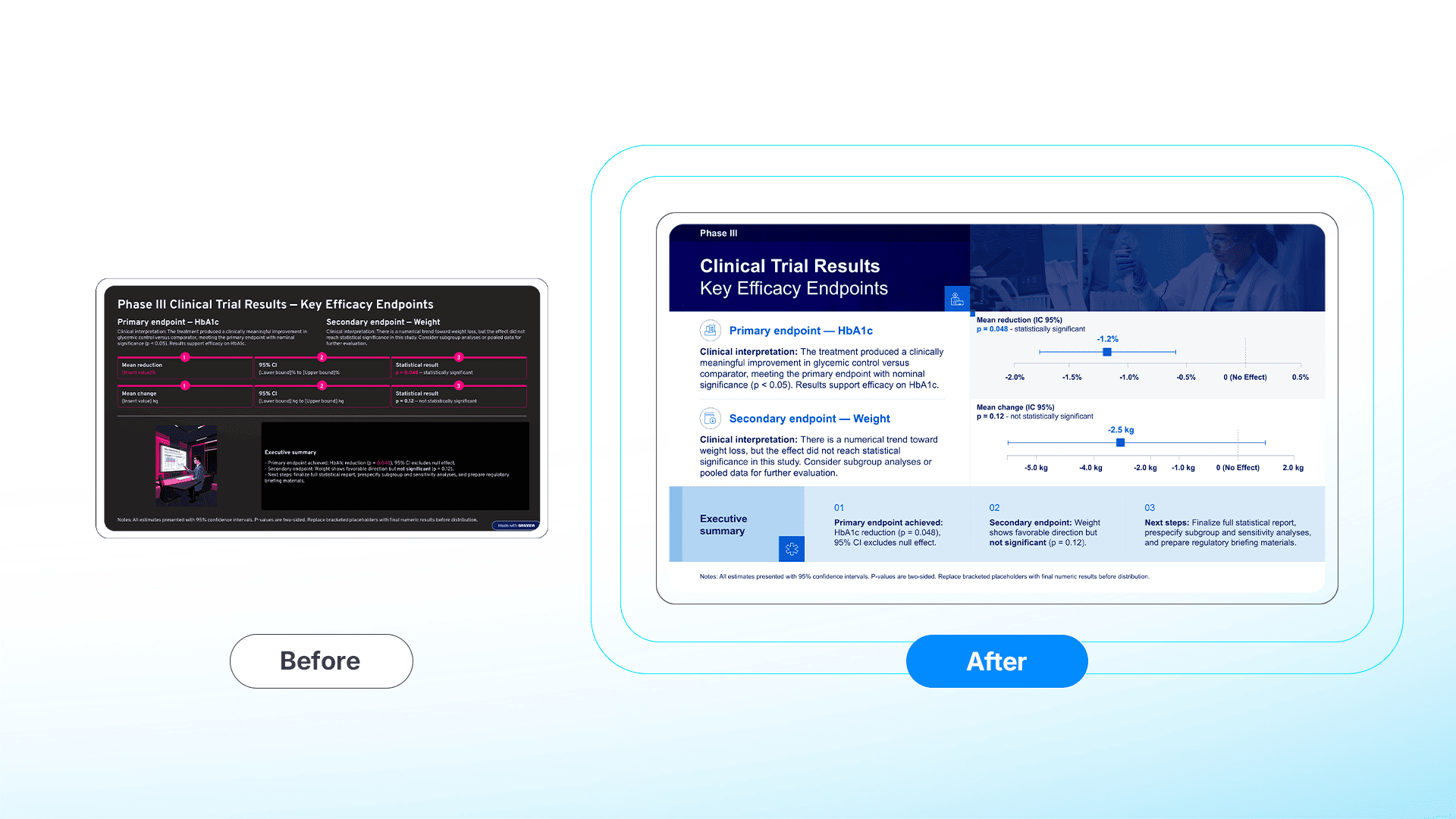 A before-and-after comparison of a clinical trial results slide. The AI-generated draft (left) uses a misleading layout that fails to distinguish statistical significance. The human redesign (right) visualizes the data with a compliant Forest Plot, clearly separating the primary endpoint success from the secondary endpoint.