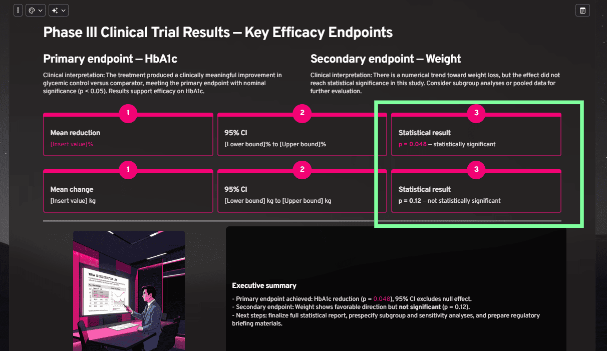 A Gamma AI-generated slide showing primary and secondary clinical endpoints with identical visual formatting, failing to distinguish between statistically significant and non-significant results.