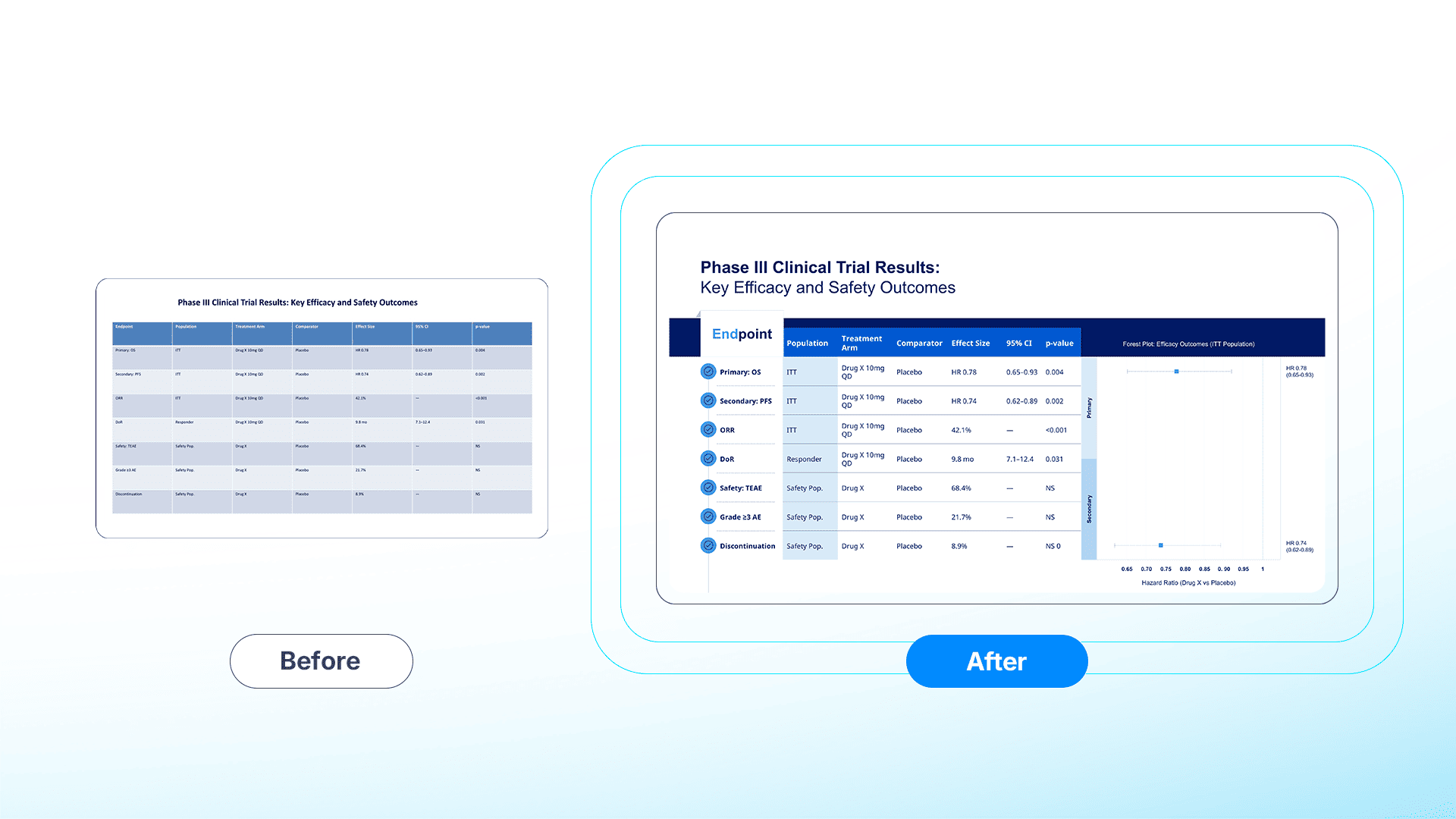 A raw Phase III summary table redesigned into a compliant Forest Plot visualization, clearly displaying Hazard Ratios and Confidence Intervals for Overall Survival.