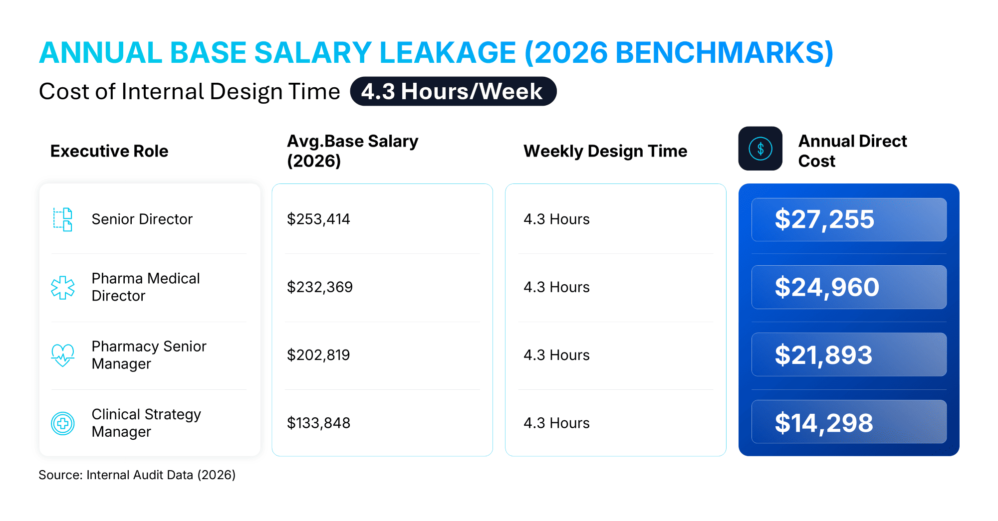 Table titled “Annual Base Salary Leakage (2026 Benchmarks)” showing the cost of 4.3 hours per week spent on internal design tasks. It lists executive roles including Senior Director, Pharma Medical Director, Pharmacy Senior Manager, and Clinical Strategy Manager, with their average base salaries and corresponding annual direct cost of design time, ranging from $14,298 to $27,255.