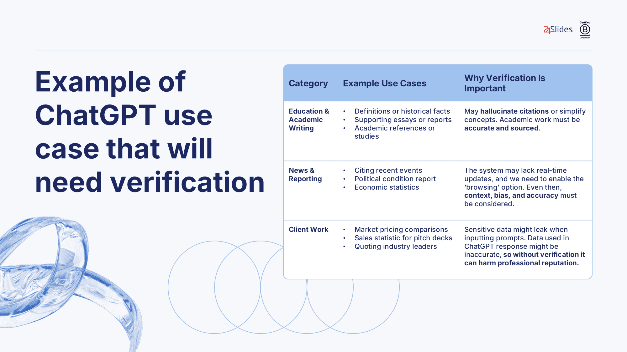 Presentation slide explaining examples of ChatGPT use cases that require human verification, including education, news reporting, and client work, alongside examples and risks related to accuracy and misinformation.