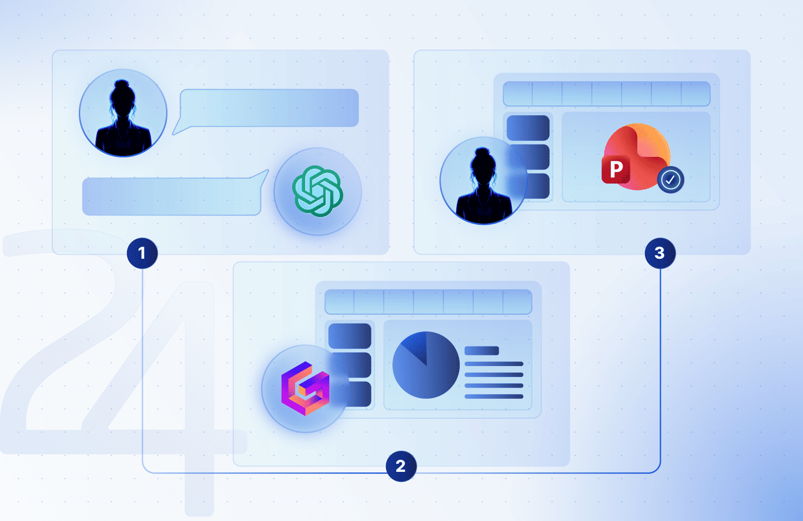Alt text: A 3-step diagram showing a user chatting with ChatGPT, pasting the outline into Gamma for design, and exporting the final file to Microsoft PowerPoint.