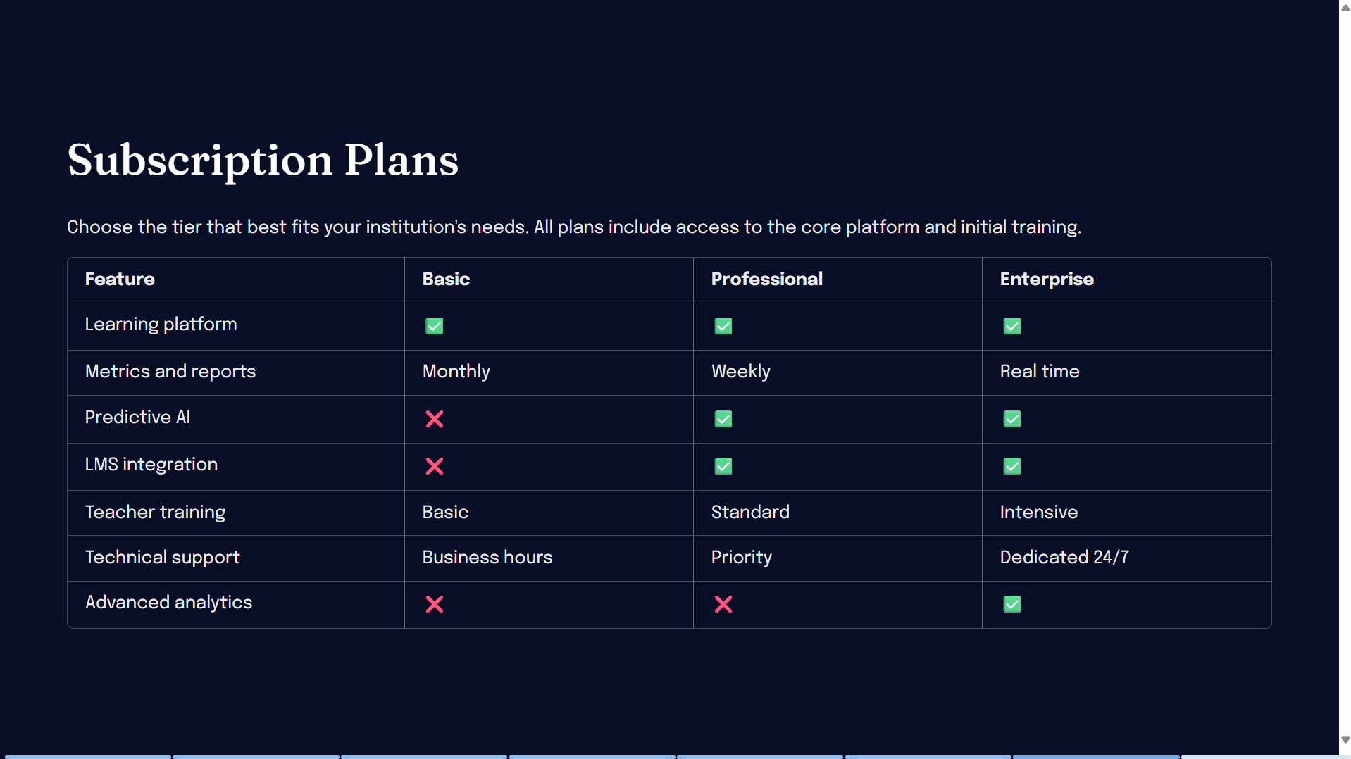 Gamma AI presentation slide showing a 3-tier subscription pricing comparison table for a B2B sales deck.