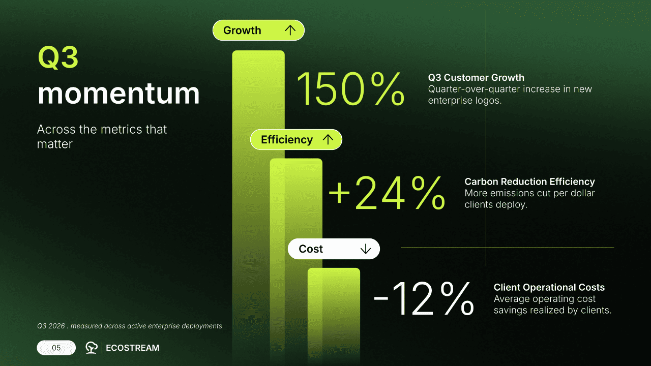 Professional pitch deck traction slide redesigned by 24Slides showing strong visual hierarchy
