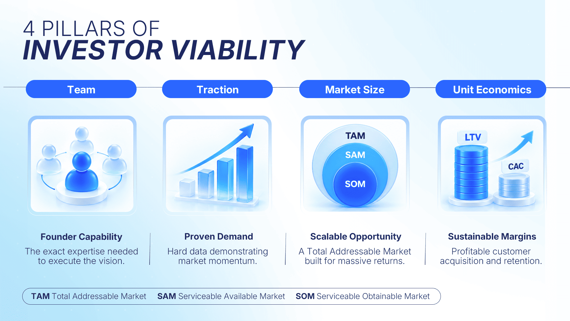 Infographic illustrating the four core pillars of investor viability for a pitch deck including team, traction, market size, and unit economics.