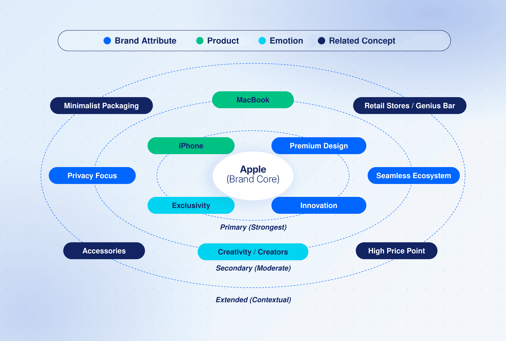 Apple brand association map diagram displaying concentric rings of primary, secondary, and extended associations categorized by attributes, products, emotions, and related concepts.