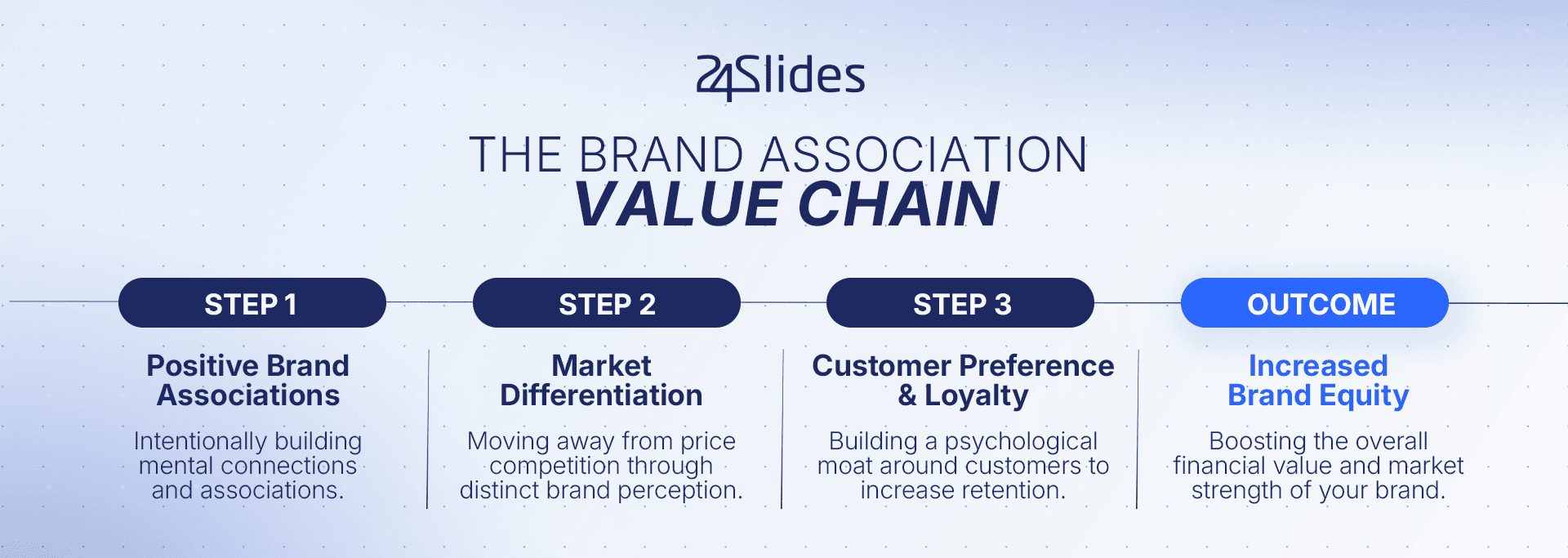 A flowchart showing the brand association value chain from positive mental links to market differentiation, customer loyalty, and increased brand equity.