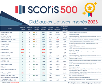 Paskelbtas 500 didžiausių 2023 m. Lietuvos įmonių sąrašas | „Scoris“ nuotr.