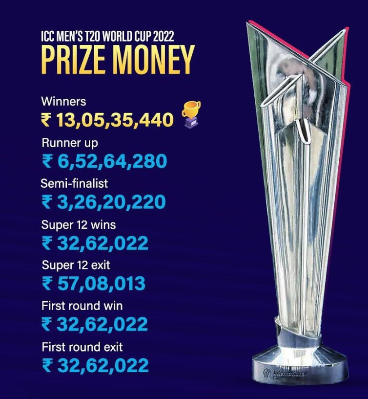 T20 World Cup 2022 Prize Money