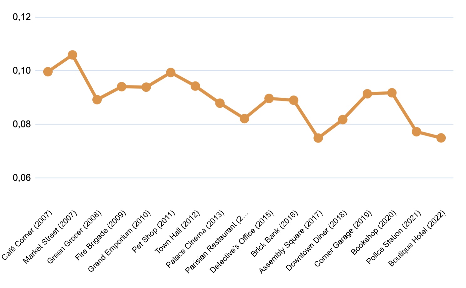 Prices for the LEGO Modular with inflation adjustments. Prices taken from Brickset.