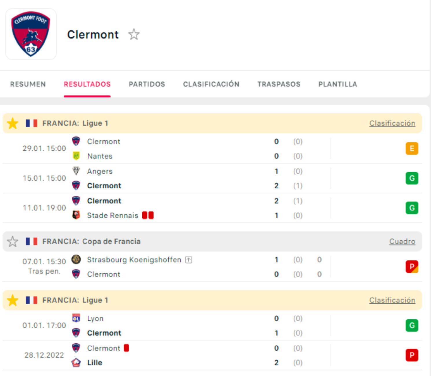 Resultados del Clermont después del parón por el Mundial 2022.