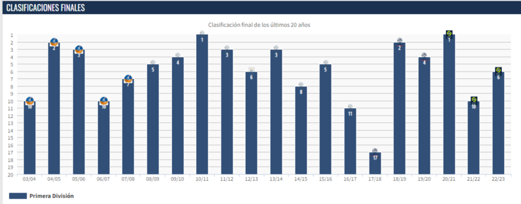 Rendimiento del OSC Lille en las últimas temporadas.