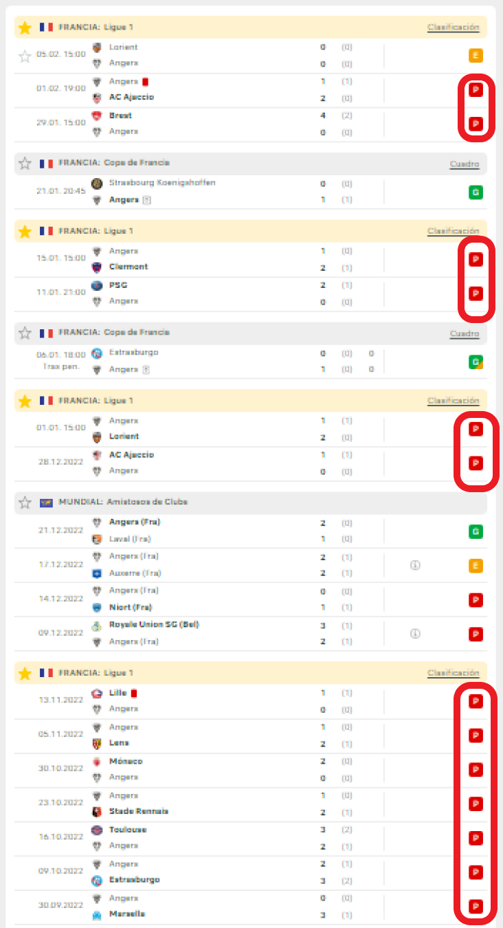 La nefasta racha del Angers antes y después del parón mundialista, con trece derrotas consecutivas.