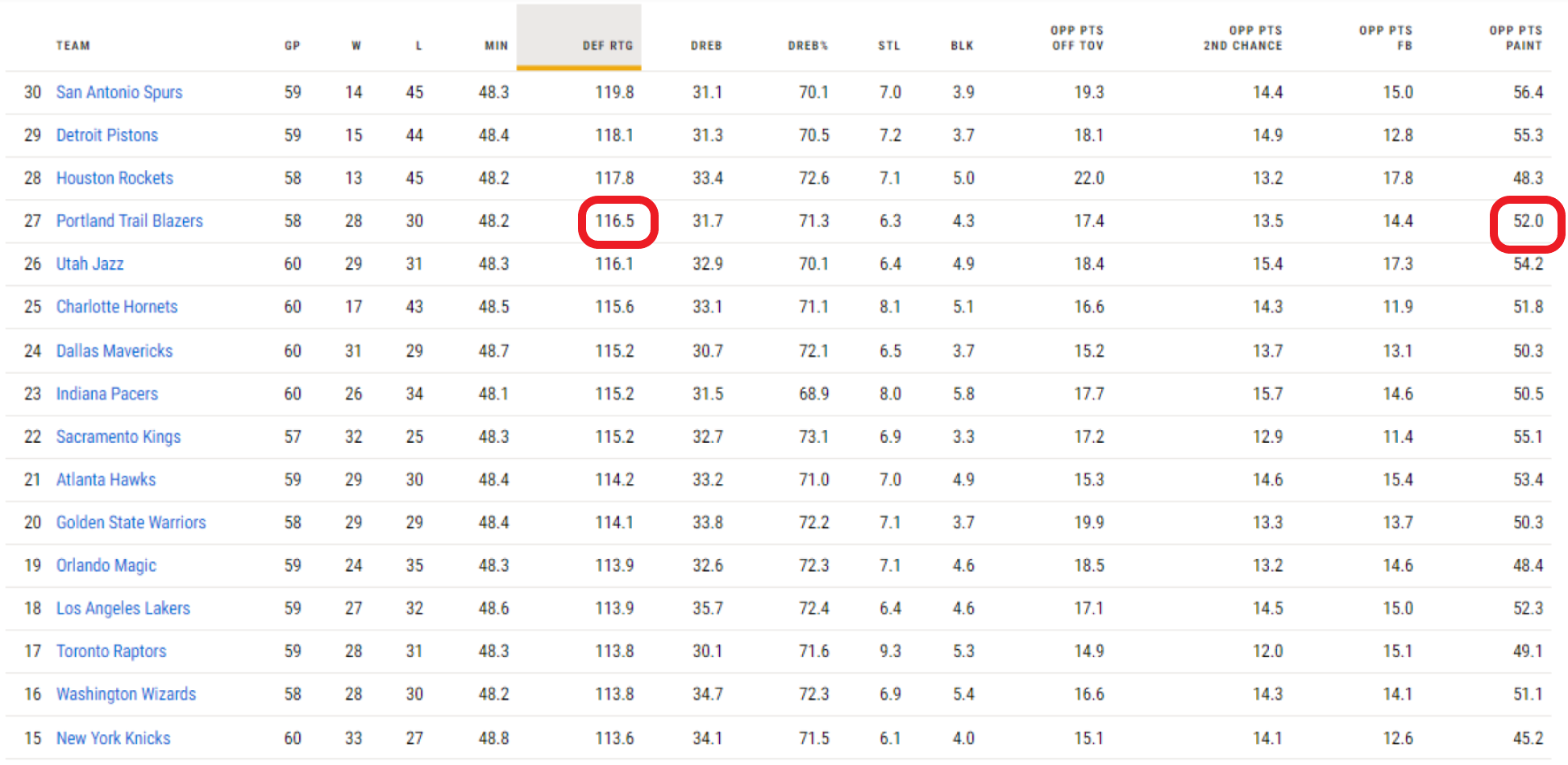 Los dos datos que muestran la endeblez defensiva de los Blazers: el rating defensivo y los puntos del rival en la pintura. / Fuente: NBA.com