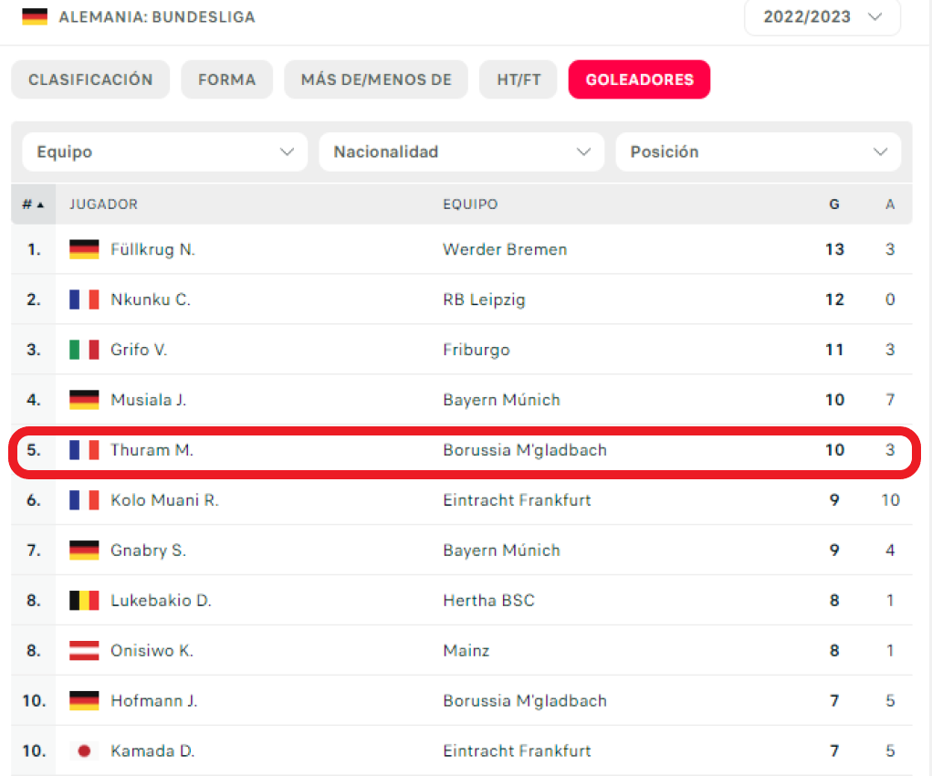 Después de la disputa de 21 partidos de Bundesliga, Marcus Thuram se encontraba entre los máximos goleadores de la liga. / Fuente: FlashScore
