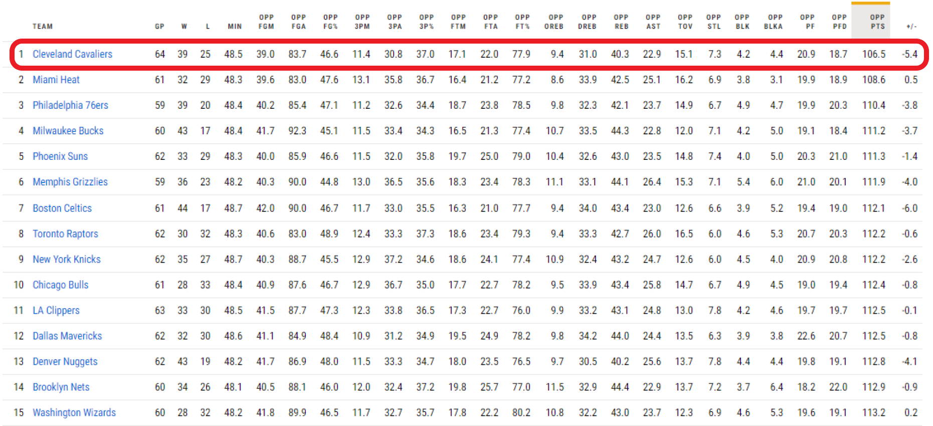 Los Cavs son la franquicia que menos puntos encaja de la NBA. / Fuente: NBA.com