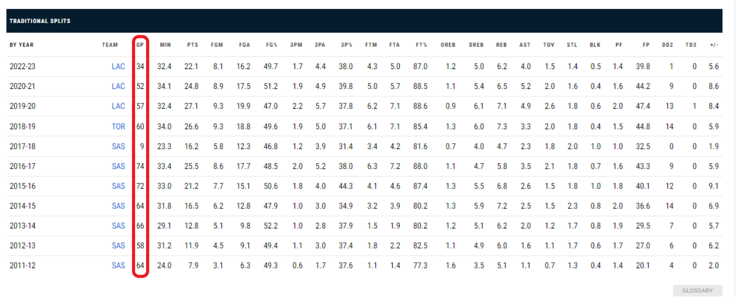 Kawhi Leonard siempre ha sufrido el mismo problema en su carrera: las lesiones. En ninguna temporada de su carrera ha jugado los 82 partidos. / Fuente: NBA.com