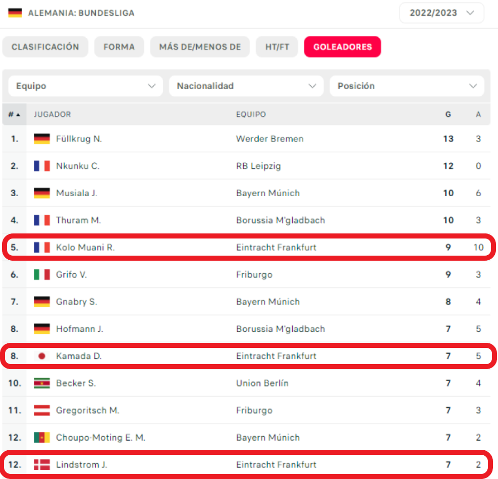 Los números de Kolo Muani, Kamada y Lindström tras 19 jornadas de la Bundesliga. / Fuente: FlashScore