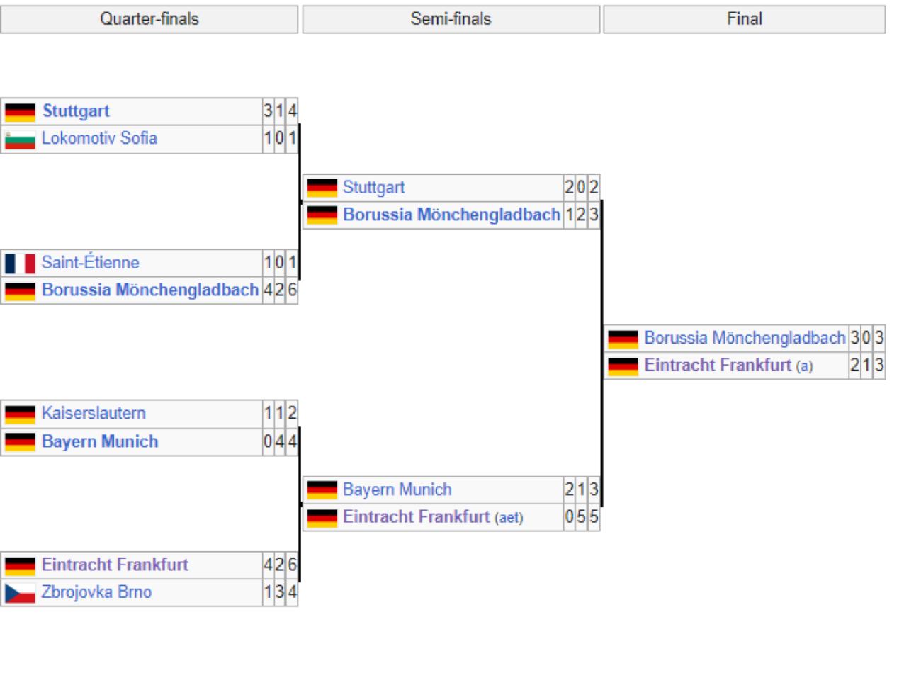 Cuadro de las últimas tres rondas de la Copa de la UEFA 1979/80. / Fuente: Wikipedia