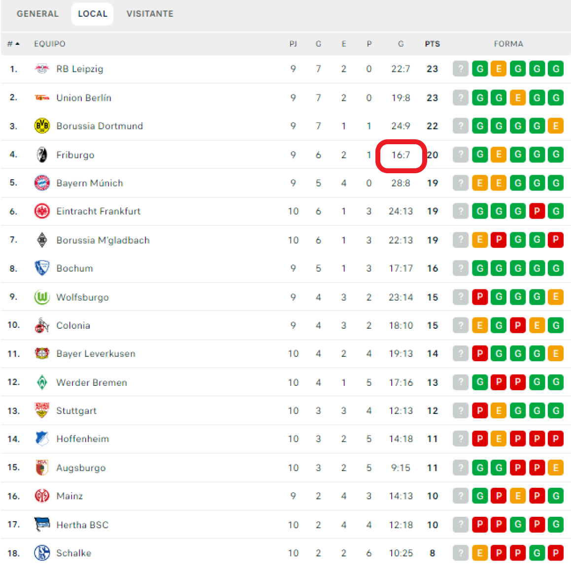 Estadísticas del Freiburg en casa: solo siete goles encajados en nueve partidos, la mejor marca de la Bundesliga junto al Leipzig. / Fuente: FlashScore.