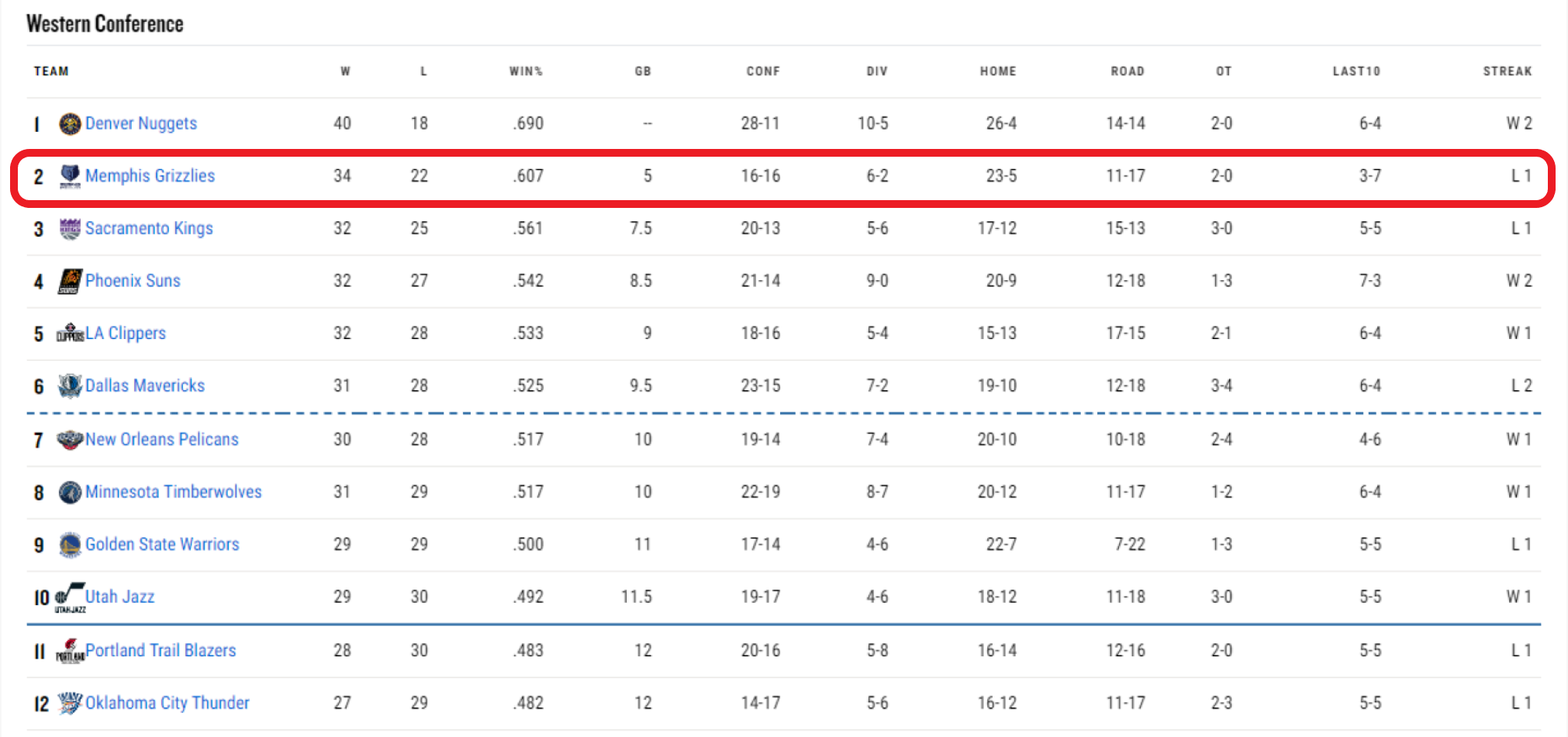Los Memphis Grizzlies llevan toda la temporada asentados en los puestos de honor de la Conferencia Oeste. / Fuente: NBA.com