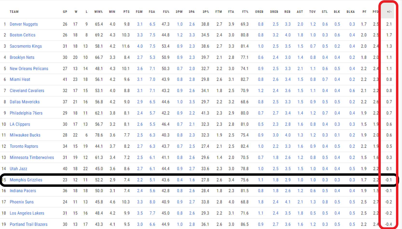 Los Grizzlies son el 15º en cuanto según el más/menos en momentos clutch, una mala señal para su futuro en playoffs. / Fuente: NBA