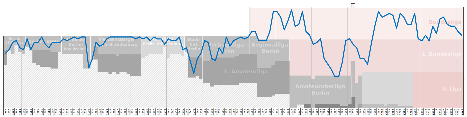 Trayectoria histórica del Hertha de Berlín. / Fuente: Wikipedia