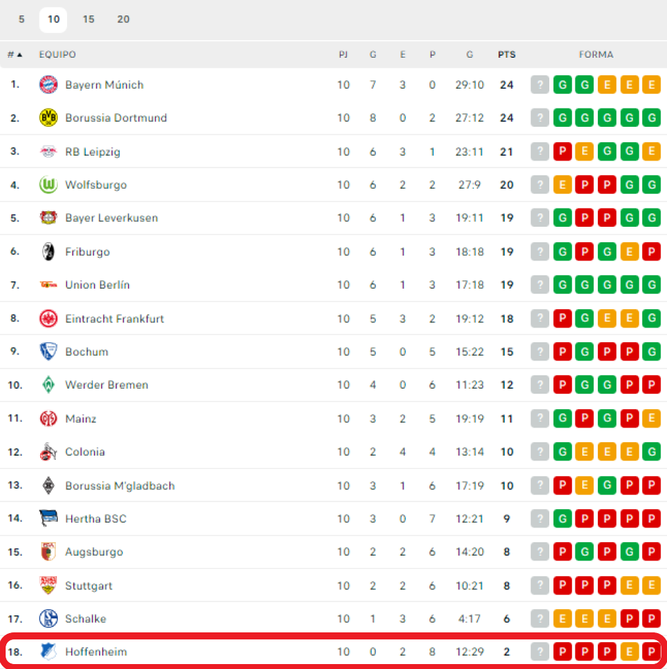 La tremenda racha negativa del Hoffenheim en la Bundesliga, con dos puntos en diez partidos. / Fuente: FlashScore