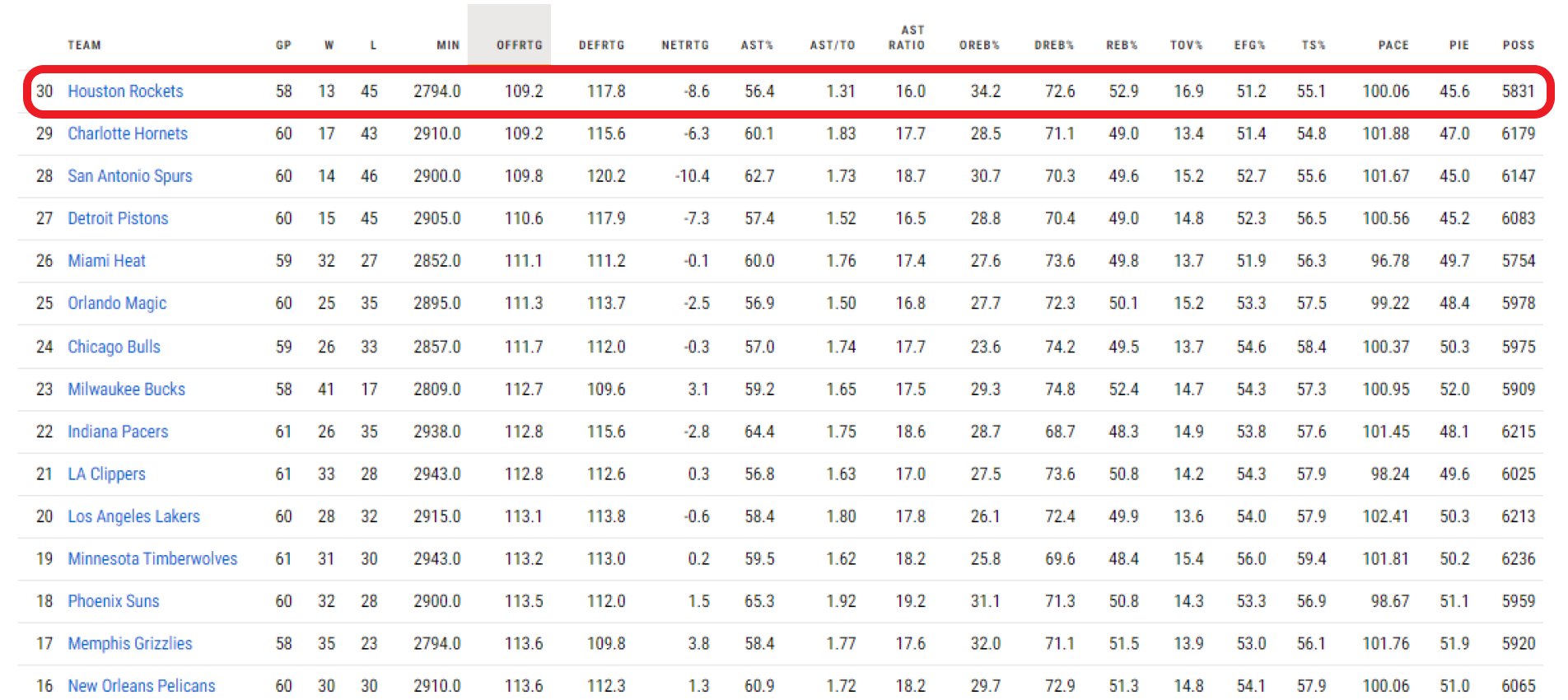 Los Rockets, el peor equipo ofensivo de toda la NBA según la estadística avanzada. / Fuente: NBA.com