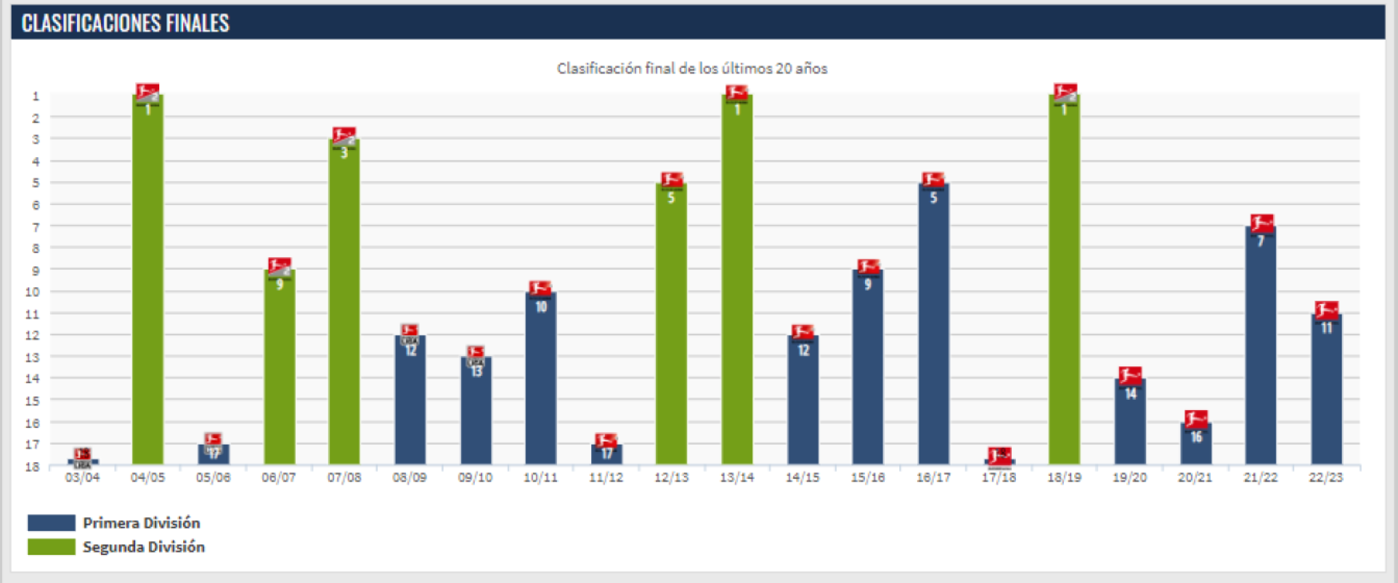 El rendimiento del Köln en las últimas 20 temporadas, con sus picos y valles. / Fuente: TransferMarkt.
