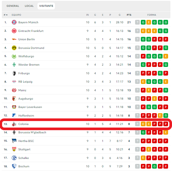 La temporada del Köln ha sido buena en líneas generales, pero no fuera de casa. / Fuente: FlashScore