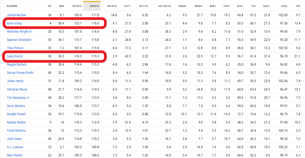 Las estadísticas avanzadas acerca de la defensa de las dos estrellas de los Mavs destacan para mal. / Fuente: NBA.com